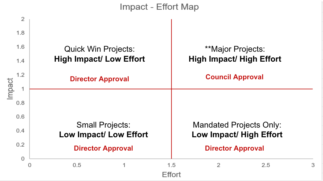 Quick Win Projects = High Impact/ Low Effort;  Small Projects = Low Impact/ Low Effort;  Major Project = High Impact/ High Effort; and Mandated Projects = Low Impact/ High Effort
