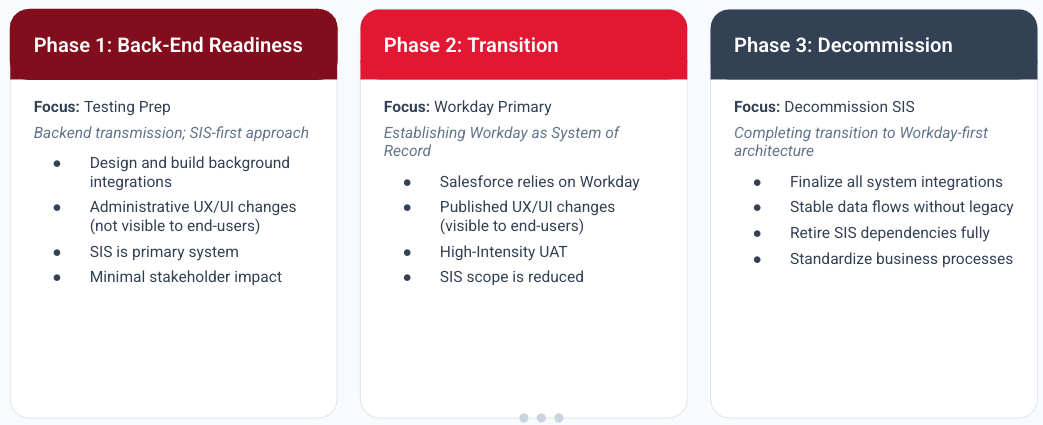 Elevate project phases