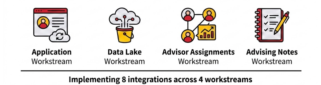 TerpEngage Integration Areas